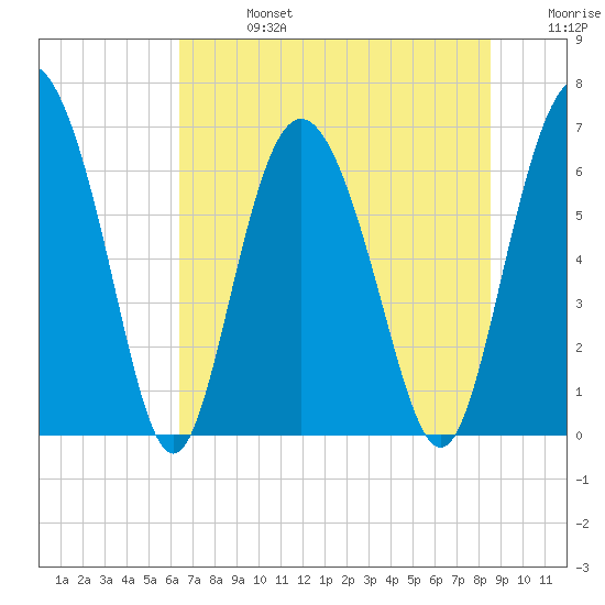 Cowen Creek bridge tide chart for Saturday, July 16, 2022