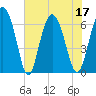 Cowen Creek bridge tide chart for Sunday, July 17, 2022