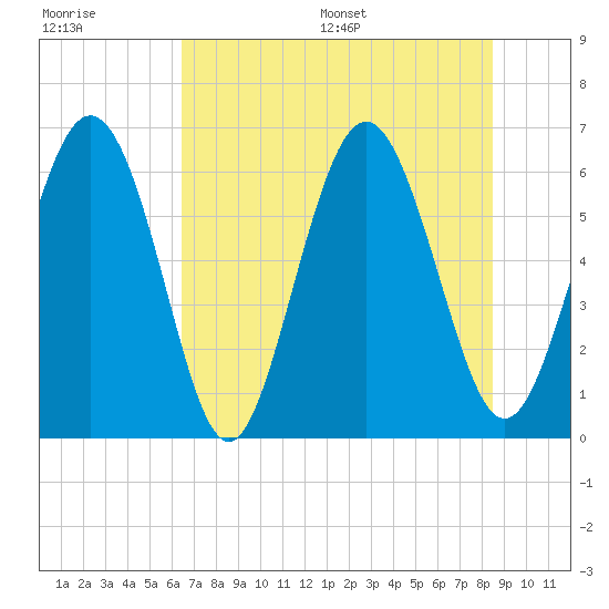 Cowen Creek bridge tide chart for Tuesday, July 19, 2022