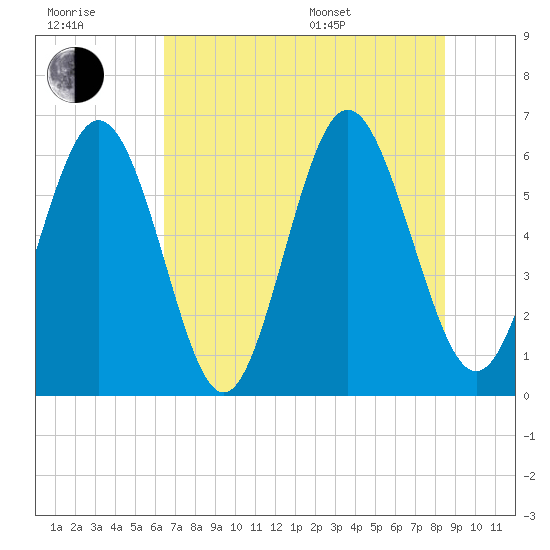 Cowen Creek bridge tide chart for Wednesday, July 20, 2022