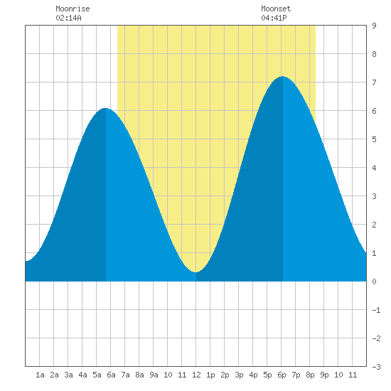 Cowen Creek bridge tide chart for Saturday, July 23, 2022