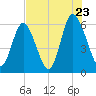 Cowen Creek bridge tide chart for Saturday, July 23, 2022