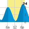 Cowen Creek bridge tide chart for Sunday, July 24, 2022