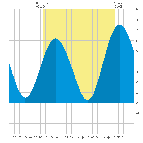 Cowen Creek bridge tide chart for Wednesday, July 27, 2022