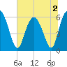 Cowen Creek bridge tide chart for Saturday, July 2, 2022