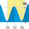 Cowen Creek bridge tide chart for Sunday, July 31, 2022