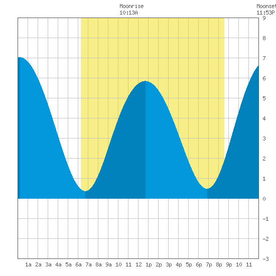 Cowen Creek bridge tide chart for Sunday, July 3, 2022