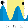 Cowen Creek bridge tide chart for Wednesday, July 6, 2022