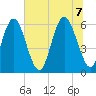 Cowen Creek bridge tide chart for Thursday, July 7, 2022