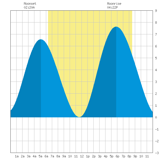 Cowen Creek bridge tide chart for Saturday, July 9, 2022