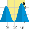 Cowen Creek bridge tide chart for Saturday, July 9, 2022