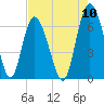 Cowen Creek bridge tide chart for Wednesday, August 10, 2022