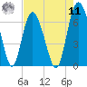 Cowen Creek bridge tide chart for Thursday, August 11, 2022