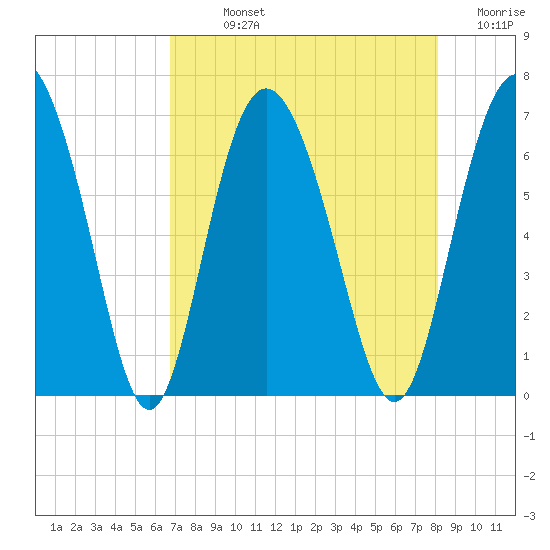 Cowen Creek bridge tide chart for Sunday, August 14, 2022