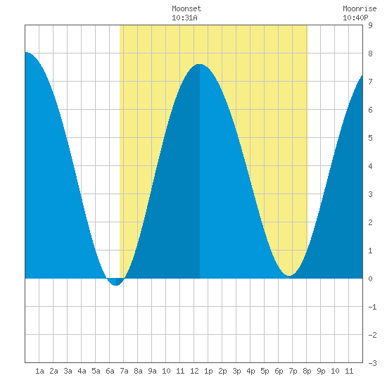Cowen Creek bridge tide chart for Monday, August 15, 2022