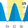 Cowen Creek bridge tide chart for Monday, August 15, 2022