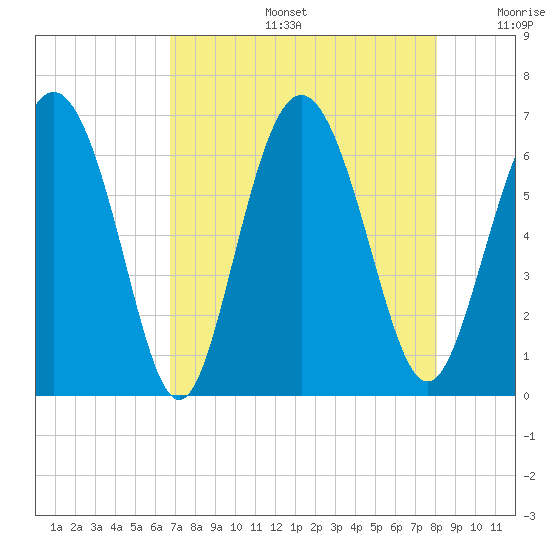 Cowen Creek bridge tide chart for Tuesday, August 16, 2022
