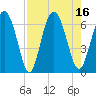 Cowen Creek bridge tide chart for Tuesday, August 16, 2022