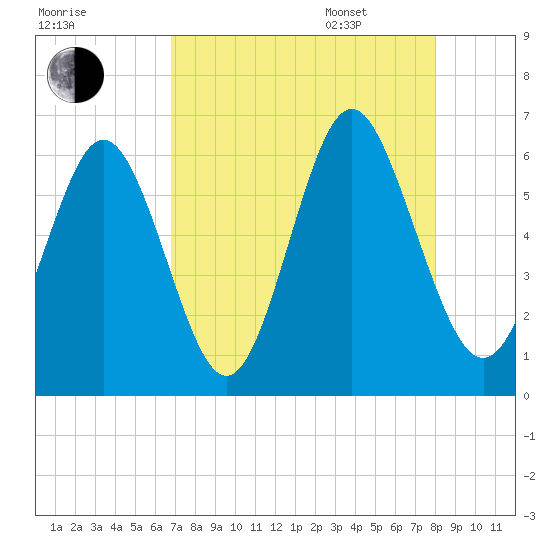 Cowen Creek bridge tide chart for Friday, August 19, 2022