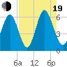 Cowen Creek bridge tide chart for Friday, August 19, 2022