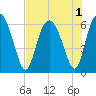Cowen Creek bridge tide chart for Monday, August 1, 2022