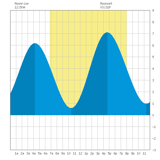 Cowen Creek bridge tide chart for Saturday, August 20, 2022
