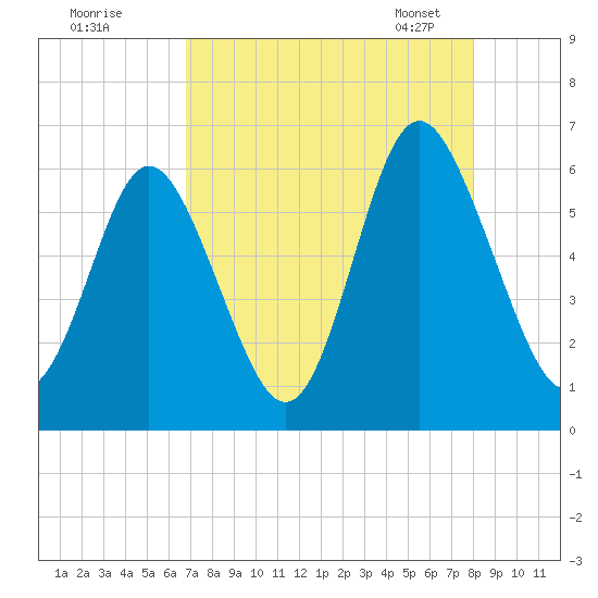 Cowen Creek bridge tide chart for Sunday, August 21, 2022