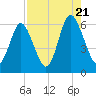 Cowen Creek bridge tide chart for Sunday, August 21, 2022