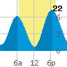 Cowen Creek bridge tide chart for Monday, August 22, 2022