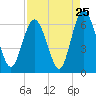 Cowen Creek bridge tide chart for Thursday, August 25, 2022