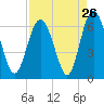 Cowen Creek bridge tide chart for Friday, August 26, 2022