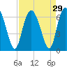 Cowen Creek bridge tide chart for Monday, August 29, 2022