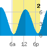 Cowen Creek bridge tide chart for Tuesday, August 2, 2022