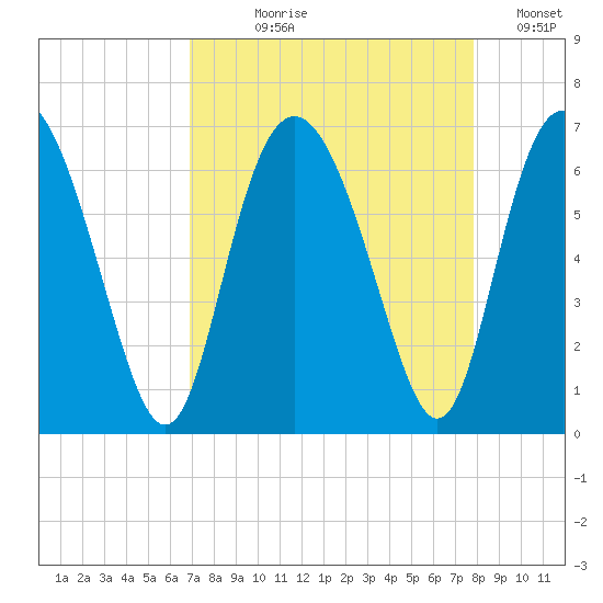 Cowen Creek bridge tide chart for Tuesday, August 30, 2022