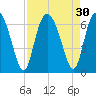 Cowen Creek bridge tide chart for Tuesday, August 30, 2022