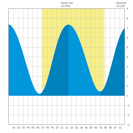 Cowen Creek bridge tide chart for Wednesday, August 31, 2022