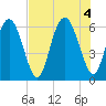 Cowen Creek bridge tide chart for Thursday, August 4, 2022