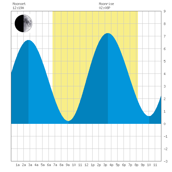 Cowen Creek bridge tide chart for Friday, August 5, 2022