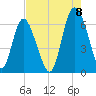 Cowen Creek bridge tide chart for Monday, August 8, 2022