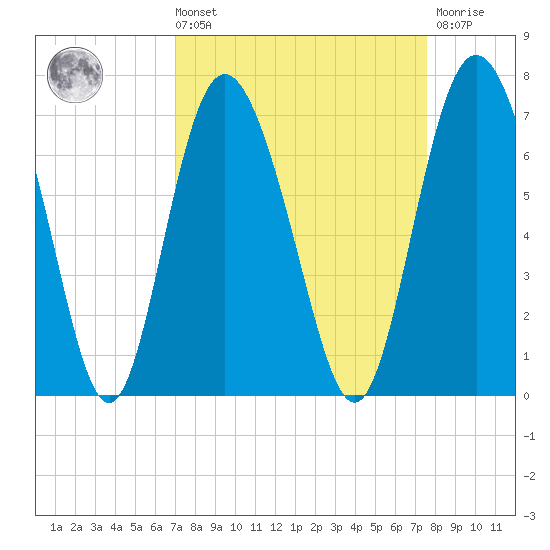 Cowen Creek bridge tide chart for Saturday, September 10, 2022