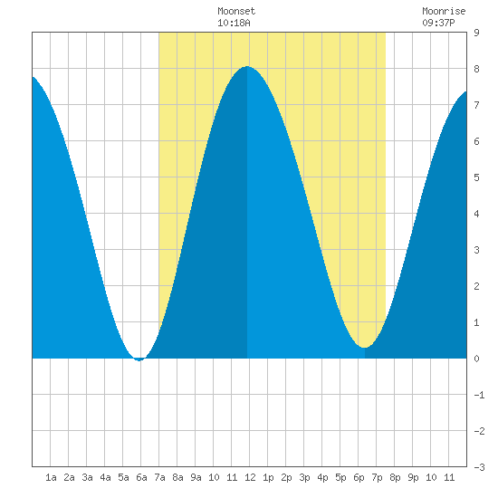 Cowen Creek bridge tide chart for Tuesday, September 13, 2022