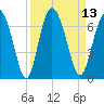 Cowen Creek bridge tide chart for Tuesday, September 13, 2022