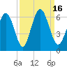 Cowen Creek bridge tide chart for Friday, September 16, 2022