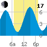 Cowen Creek bridge tide chart for Saturday, September 17, 2022