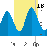 Cowen Creek bridge tide chart for Sunday, September 18, 2022