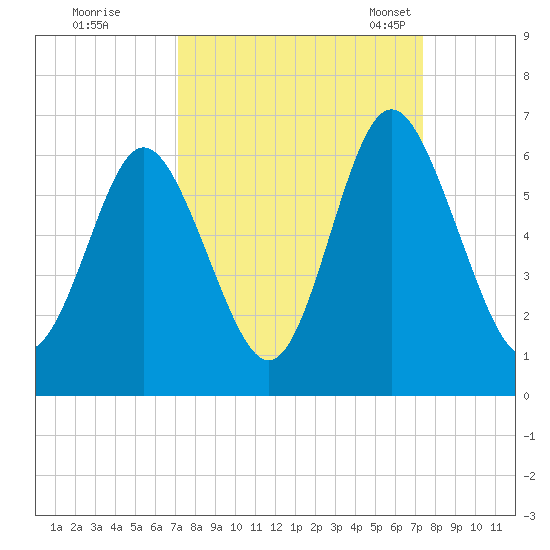 Cowen Creek bridge tide chart for Tuesday, September 20, 2022
