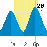 Cowen Creek bridge tide chart for Tuesday, September 20, 2022