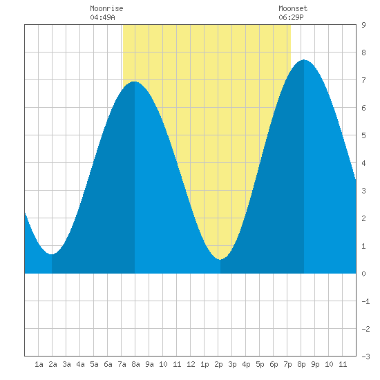 Cowen Creek bridge tide chart for Friday, September 23, 2022