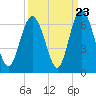 Cowen Creek bridge tide chart for Friday, September 23, 2022