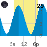 Cowen Creek bridge tide chart for Sunday, September 25, 2022